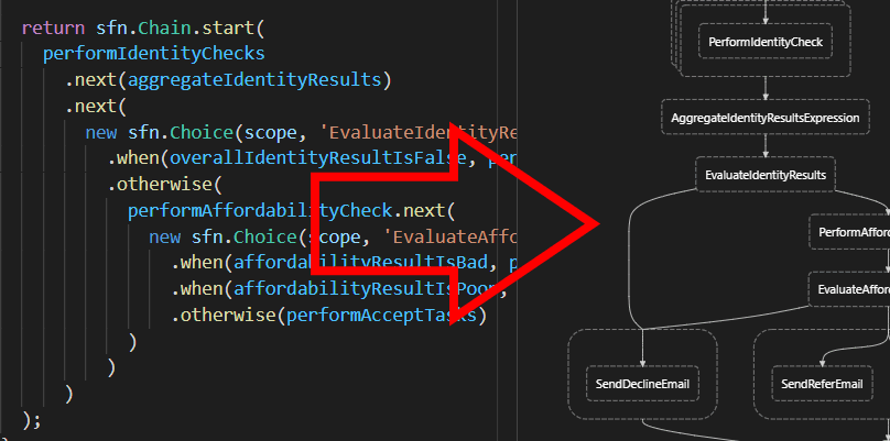 Visualising a CDK State Machine using a custom Construct